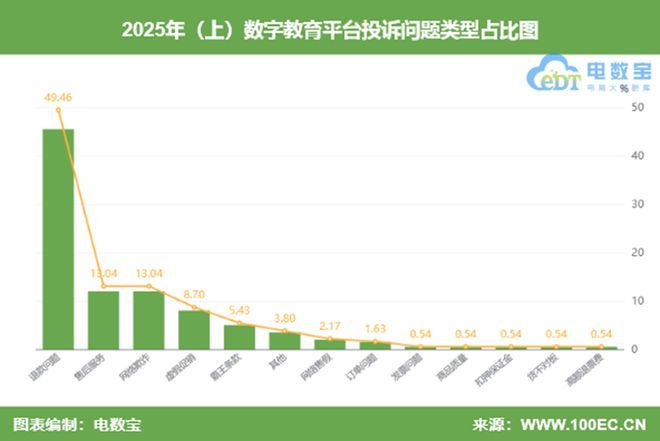 网经社：《2025年(上)中国数字教育消费投诉数据与典型案例报告》发布(图4)