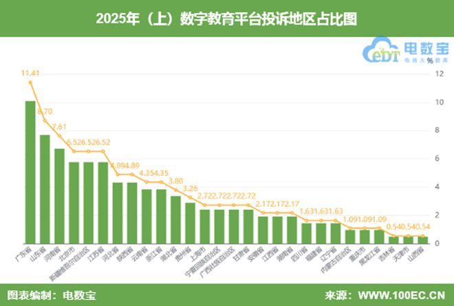 网经社：《2025年(上)中国数字教育消费投诉数据与典型案例报告》发布(图5)