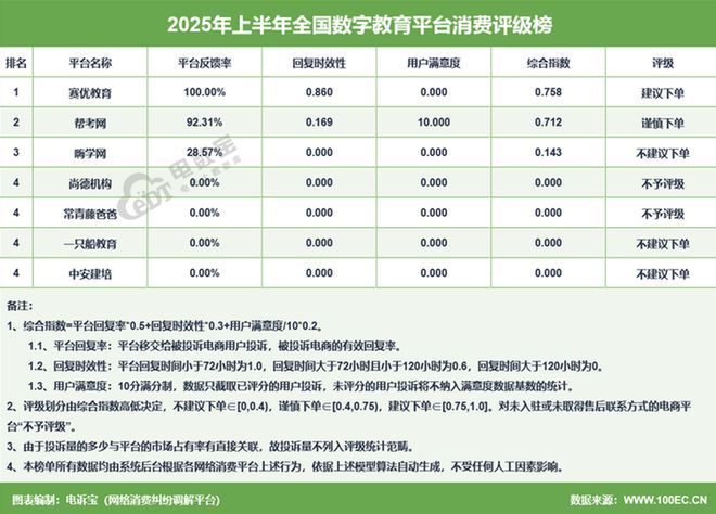 网经社：《2025年(上)中国数字教育消费投诉数据与典型案例报告》发布(图3)