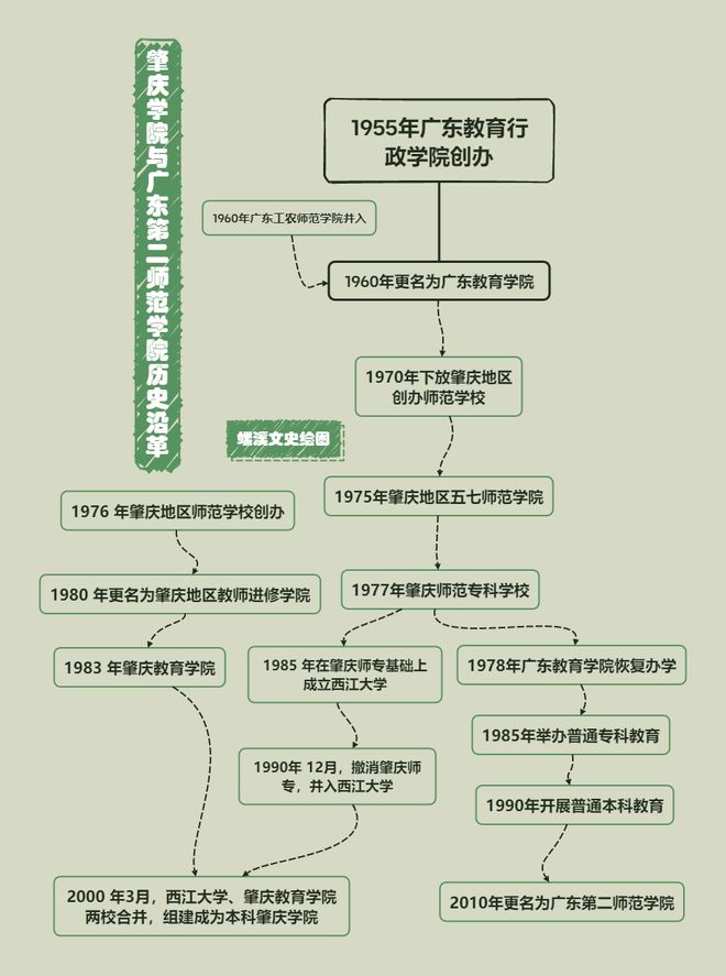 肇庆学院建校时间考辨——兼论与广东第二师范学院同源分流的历史脉络(图7)
