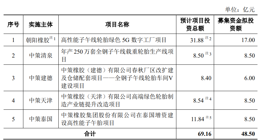 中策橡胶首日股价涨个位数三年分红14亿元上市募41亿(图1)