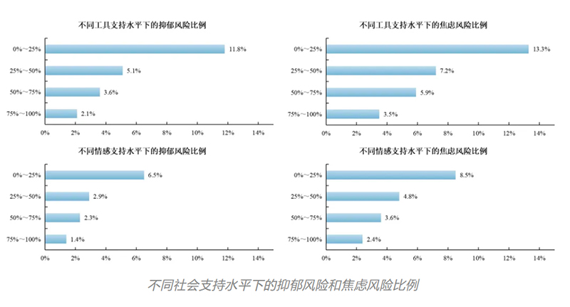 中国科学院心理研究所：2024年大学生心理健康状况调查(图1)