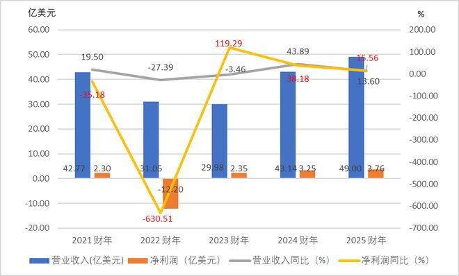 新东方营收微增难阻净利滑坡！成本压力高企“去头部化”受挫(图5)