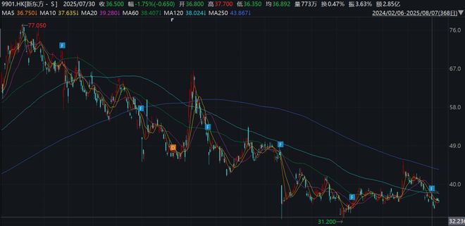 新东方营收微增难阻净利滑坡！成本压力高企“去头部化”受挫(图2)