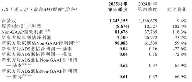 新东方营收微增难阻净利滑坡！成本压力高企“去头部化”受挫(图1)