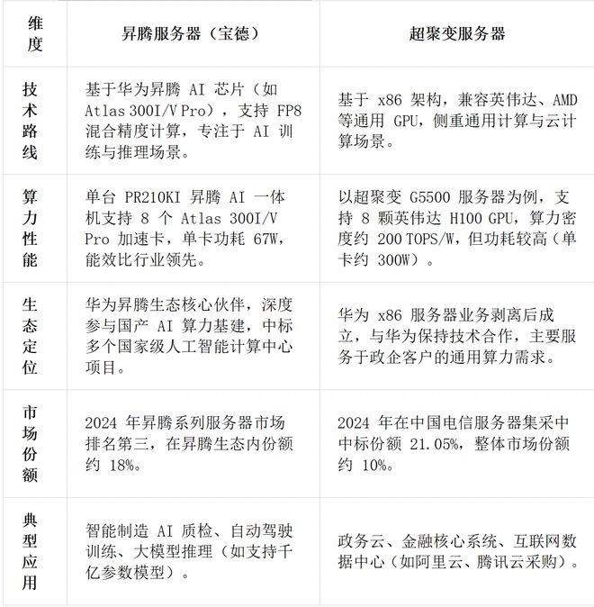 章盟主392亿豪赌蛇吞象！华为昇腾营收占比50%+信创市占率第一(图7)