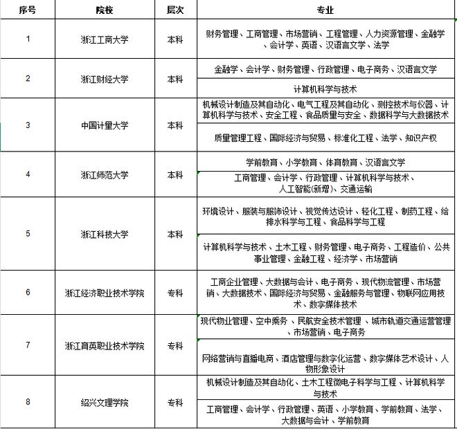2025年浙江省成考热门招生专业及院校本地的更靠谱(图3)