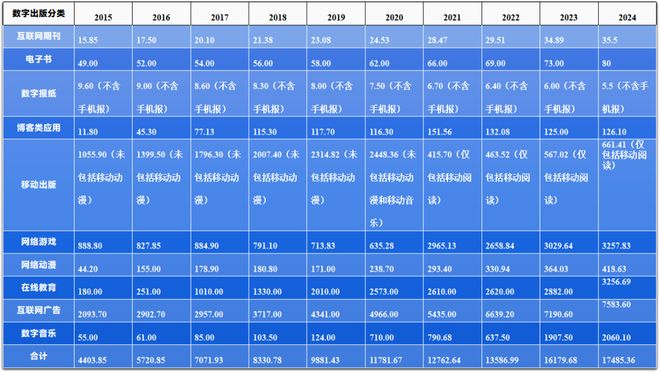 最新数字出版产业年度报告发布释放了哪些需要关注的信号？(图1)