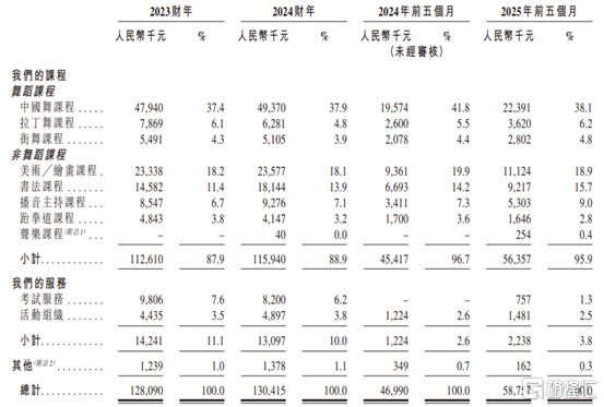 卓优智美赴港IPO聚焦艺术培训领域2024年净利润下滑(图3)