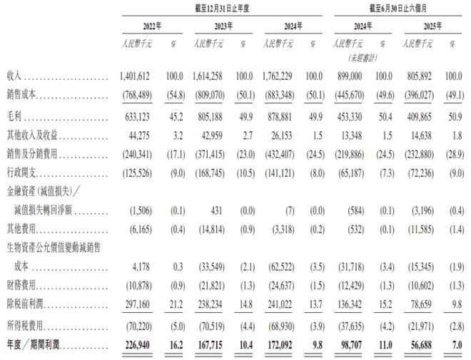山东青岛冲出一家羊奶粉IPO年入超17亿毛利率约50%！(图4)