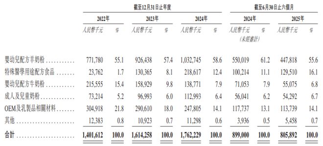 山东青岛冲出一家羊奶粉IPO年入超17亿毛利率约50%！(图2)