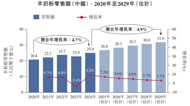 山东青岛冲出一家羊奶粉IPO年入超17亿毛利率约50%！(图5)