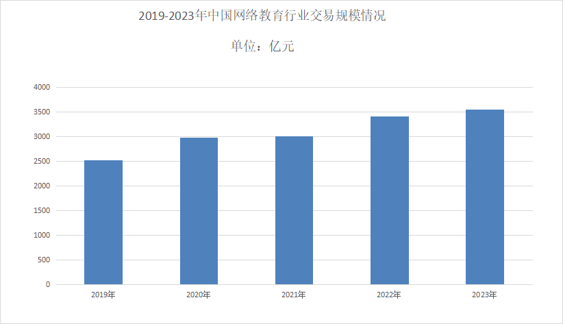 2024年网络教育行业市场分析:网络教育行业进入快速发展时期(图1)