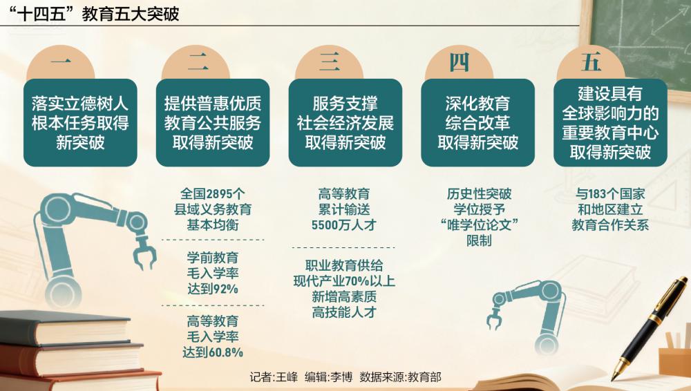 “十四五”教育五大突破(图1)