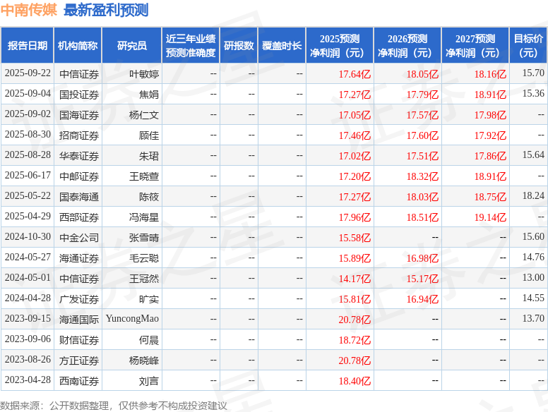 中邮证券：给予中南传媒买入评级(图1)