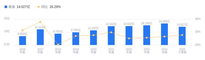 焦点科技的前世今生：2025年Q3营收1403亿行业第五净利润414亿行业居首扩张势头正劲(图1)