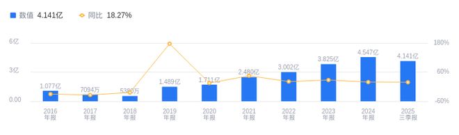 焦点科技的前世今生：2025年Q3营收1403亿行业第五净利润414亿行业居首扩张势头正劲(图2)