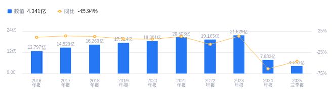 中文传媒的前世今生：2025年三季度营收529亿行业第四净利润434亿行业第三(图2)