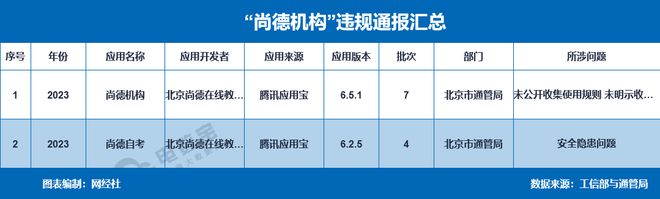 成人教育“老大哥”尚德机构被国家机构通报隐私失守问题何解?(图2)