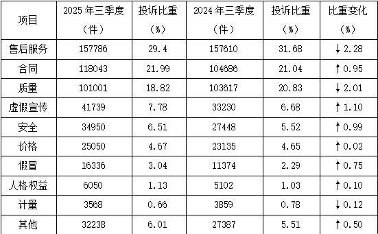 中消协:第三季度共受理消费者投诉536761件(图2)