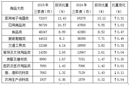中消协:第三季度共受理消费者投诉536761件(图4)