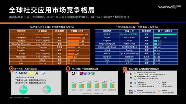 《2025中国泛互联网出海洞察》｜霞光智库×SensorTower(图8)