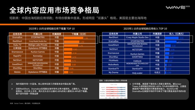 《2025中国泛互联网出海洞察》｜霞光智库×SensorTower(图13)