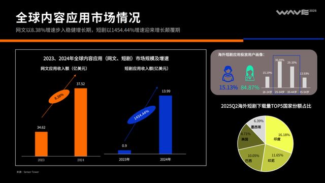 《2025中国泛互联网出海洞察》｜霞光智库×SensorTower(图10)