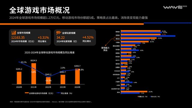 《2025中国泛互联网出海洞察》｜霞光智库×SensorTower(图16)