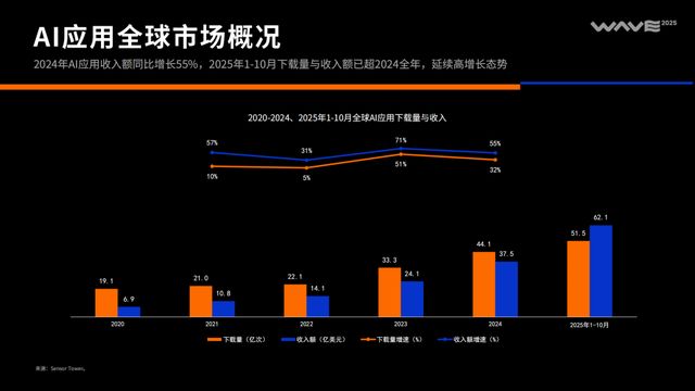 《2025中国泛互联网出海洞察》｜霞光智库×SensorTower(图22)