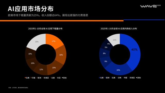 《2025中国泛互联网出海洞察》｜霞光智库×SensorTower(图23)