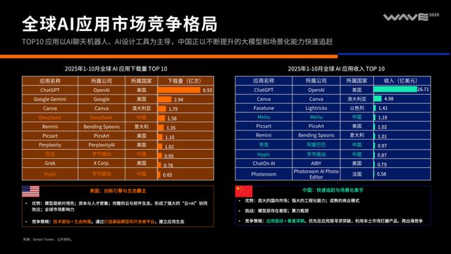 《2025中国泛互联网出海洞察》｜霞光智库×SensorTower(图25)