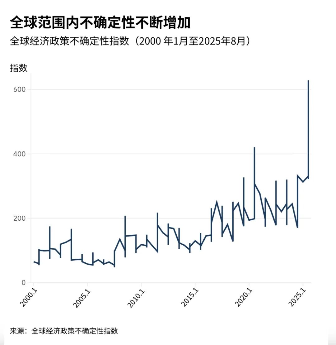 如何衡量不确定性对全球经济的影响？(图3)