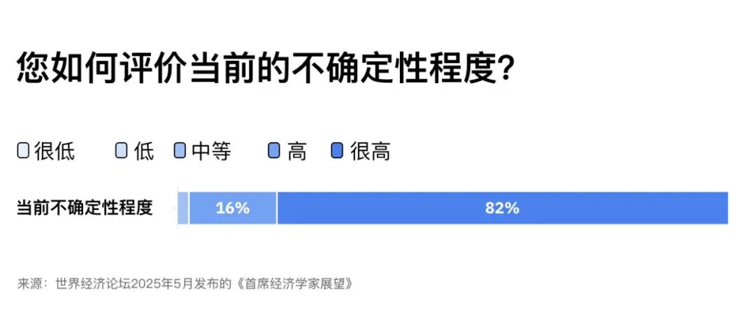 如何衡量不确定性对全球经济的影响？(图1)
