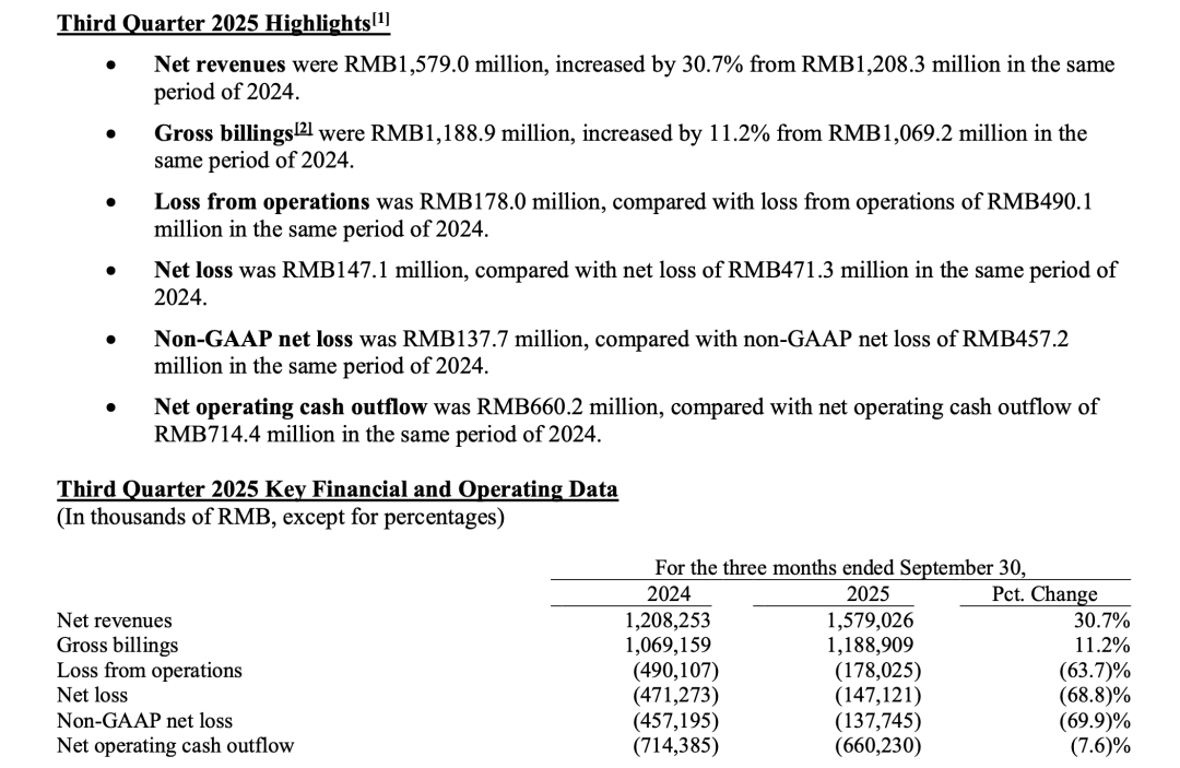 高途转型阵痛持续(图1)