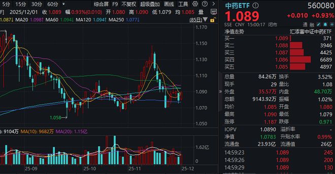 流感进入高峰期抗流感中药销量大增！以岭药业中药创新药首发！规模领先的ETF(560080)放量收涨近1%最新单日“吸金”超2400万！(图1)