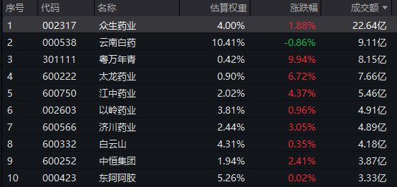 流感进入高峰期抗流感中药销量大增！以岭药业中药创新药首发！规模领先的ETF(560080)放量收涨近1%最新单日“吸金”超2400万！(图2)