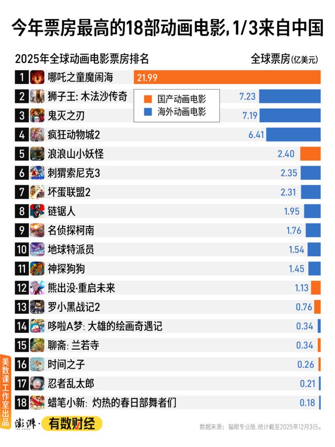 2025年一半人进电影院都是为了看动画片(图2)