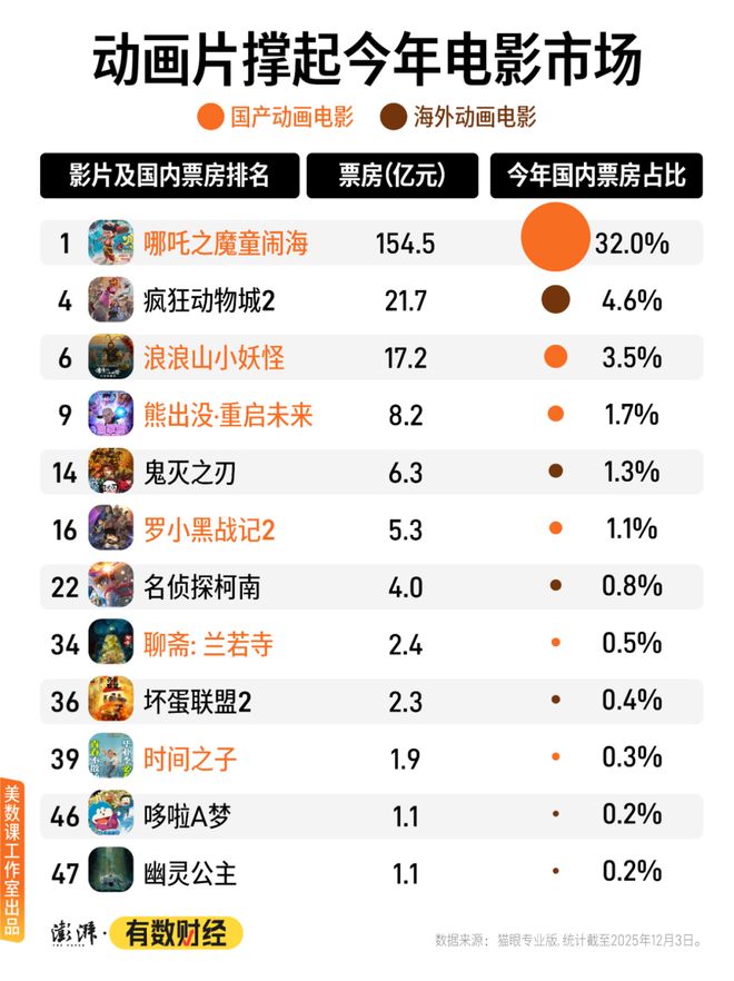 2025年一半人进电影院都是为了看动画片(图1)