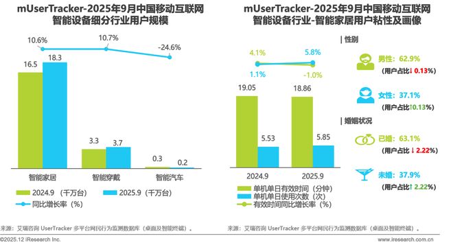 2025年Q3中国移动互联网流量季度报告(图22)