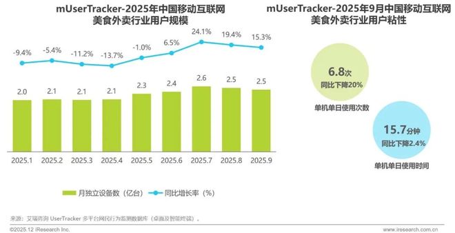2025年Q3中国移动互联网流量季度报告(图25)