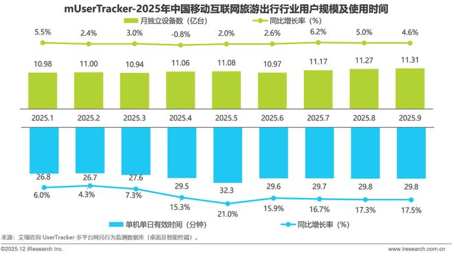 2025年Q3中国移动互联网流量季度报告(图27)