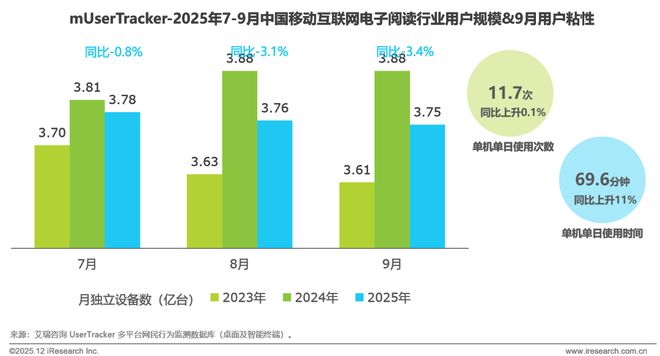 2025年Q3中国移动互联网流量季度报告(图13)