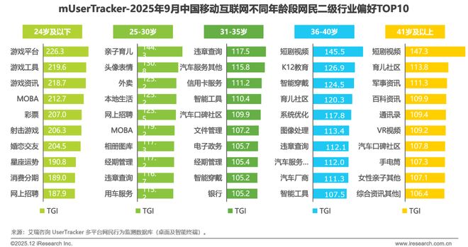 2025年Q3中国移动互联网流量季度报告(图6)