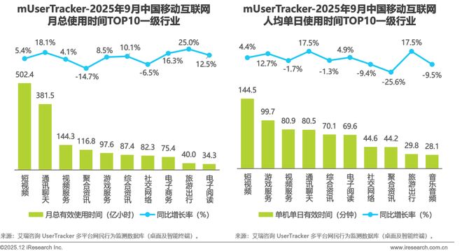 2025年Q3中国移动互联网流量季度报告(图4)