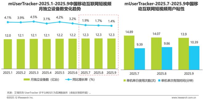 2025年Q3中国移动互联网流量季度报告(图11)