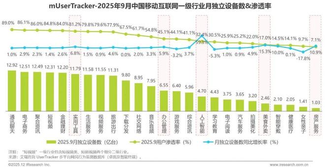 2025年Q3中国移动互联网流量季度报告(图5)