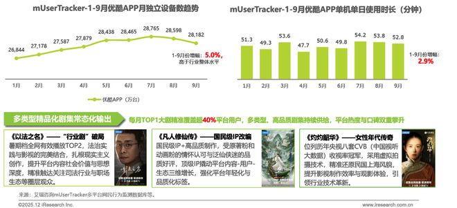 2025年Q3中国移动互联网流量季度报告(图9)
