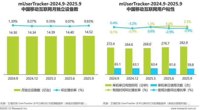2025年Q3中国移动互联网流量季度报告(图2)