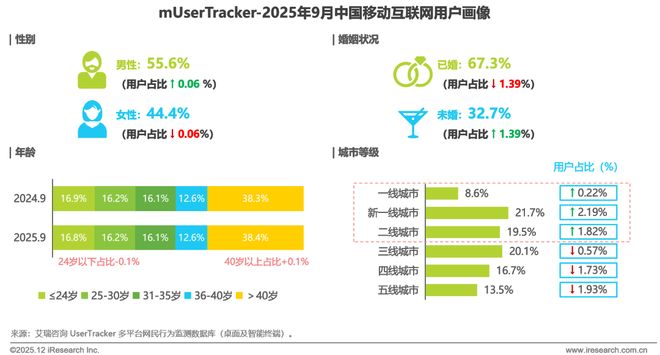 2025年Q3中国移动互联网流量季度报告(图3)